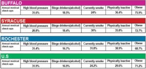 The CDC report indicated the following information by city for adult populations (persons over 18).